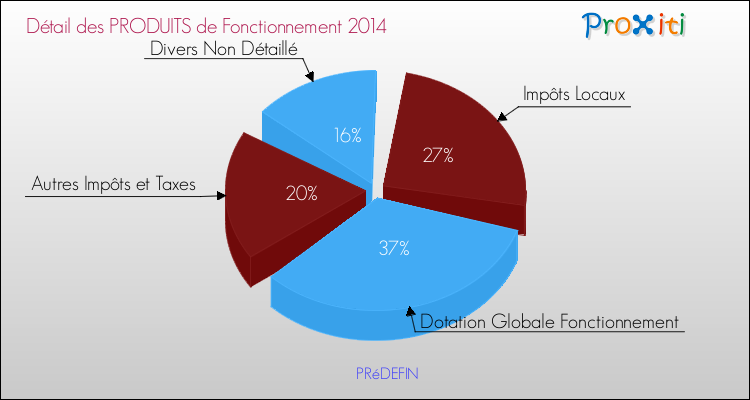 Décomposition du Budget de Fonctionnement 2014 de la commune de PRéDEFIN Budget de Fonctionnement 2014 pour la commune de PRéDEFIN