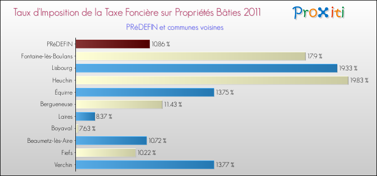 Taux d'imposition de la taxe foncière sur le bati 2011 pour PRéDEFIN et les communes proches Comparaison des taux d'imposition de la taxe foncière sur le bati 2011 pour PRéDEFIN et les communes voisines