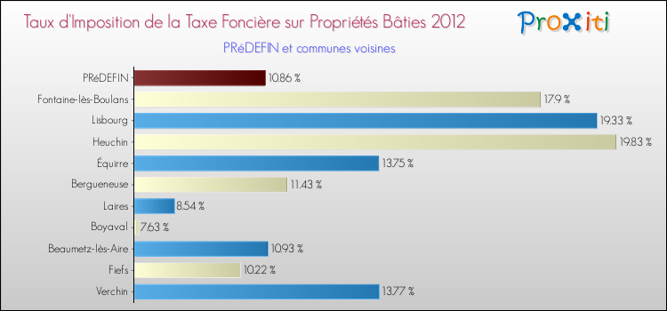 Taux d'imposition de la taxe foncière sur le bati 2012 pour PRéDEFIN et les communes proches Comparaison des taux d'imposition de la taxe foncière sur le bati 2012 pour PRéDEFIN et les communes voisines