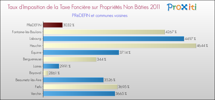 Taux d'imposition de la taxe foncière sur les immeubles et terrains non batis 2011 pour PRéDEFIN et les communes proches Comparaison des taux d'imposition de la taxe foncière sur les immeubles et terrains non batis 2011 pour PRéDEFIN et les communes voisines