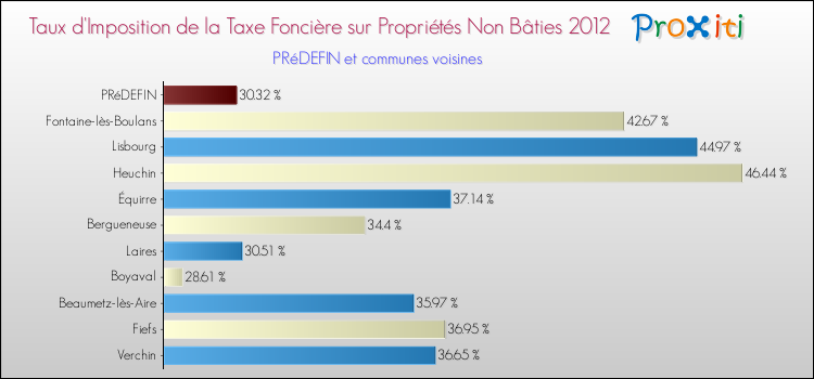 Taux d'imposition de la taxe foncière sur les immeubles et terrains non batis 2012 pour PRéDEFIN et les communes proches Comparaison des taux d'imposition de la taxe foncière sur les immeubles et terrains non batis 2012 pour PRéDEFIN et les communes voisines