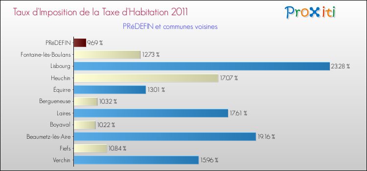 Taux d'imposition de la taxe d'habitation 2011 pour PRéDEFIN et les communes proches Comparaison des taux d'imposition de la taxe d'habitation 2011 pour PRéDEFIN et les communes voisines