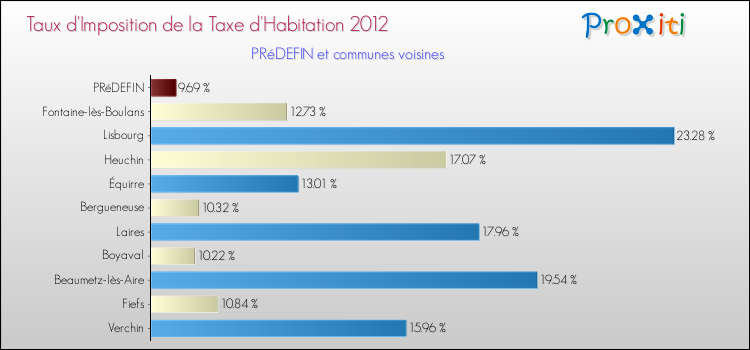 Taux d'imposition de la taxe d'habitation 2012 pour PRéDEFIN et les communes proches Comparaison des taux d'imposition de la taxe d'habitation 2012 pour PRéDEFIN et les communes voisines