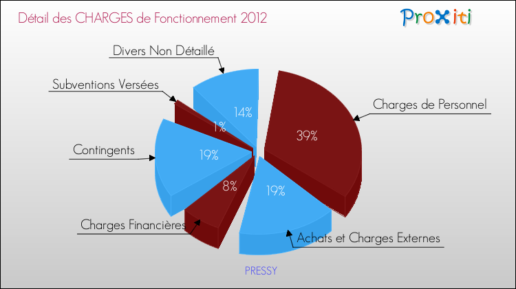 Décomposition des Charges de Fonctionnement 2012 de la commune de PRESSY Charges de Fonctionnement 2012 pour la commune de PRESSY