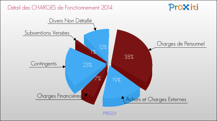 Décomposition des Charges de Fonctionnement 2014 de la commune de PRESSY Charges de Fonctionnement 2014 pour la commune de PRESSY