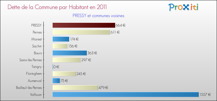 Dette par habitant de la commune en 2011 pour PRESSY et les communes proches Comparaison de la dette par habitant de la commune en 2011 pour PRESSY et les communes voisines
