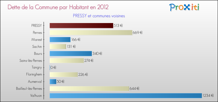 Dette par habitant de la commune en 2012 pour PRESSY et les communes proches Comparaison de la dette par habitant de la commune en 2012 pour PRESSY et les communes voisines