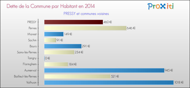 Dette par habitant de la commune en 2014 pour PRESSY et les communes proches Comparaison de la dette par habitant de la commune en 2014 pour PRESSY et les communes voisines