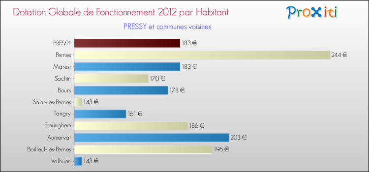Montant des dotations globales de fonctionnement DGF par Habitant pour PRESSY et les communes proches Comparaison des des dotations globales de fonctionnement DGF par habitant pour PRESSY et les communes voisines