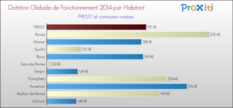 Montant des dotations globales de fonctionnement DGF par Habitant pour PRESSY et les communes proches en 2014. Comparaison des des dotations globales de fonctionnement DGF par habitant pour PRESSY et les communes voisines en 2014.