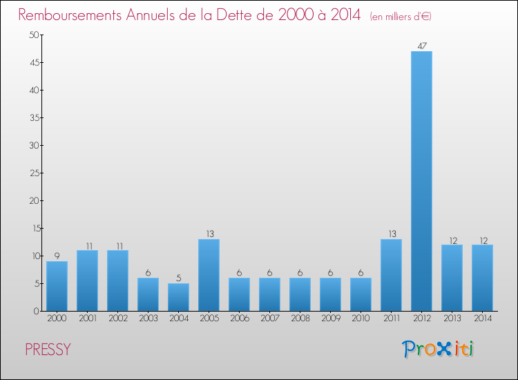 Evolution de l'annuité de la dette pour la commune de PRESSY de 2000 à 2014 Annuités de la dette pour PRESSY de 2000 à 2014