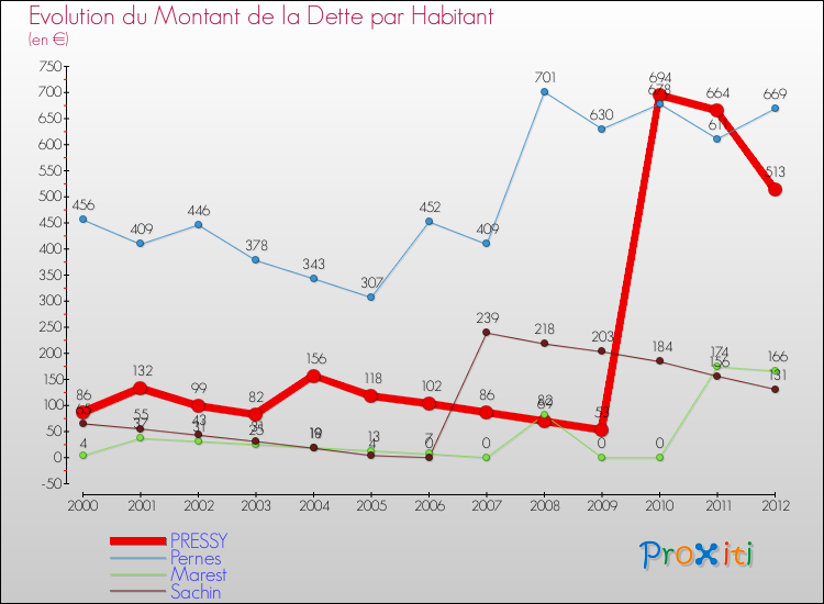 Evolution de la dette par habitant pour la commune de PRESSY et les communes proches de 2000 à 2012 Comparaison de la dette par habitant pour PRESSY et les communes voisines de 2000 à 2012