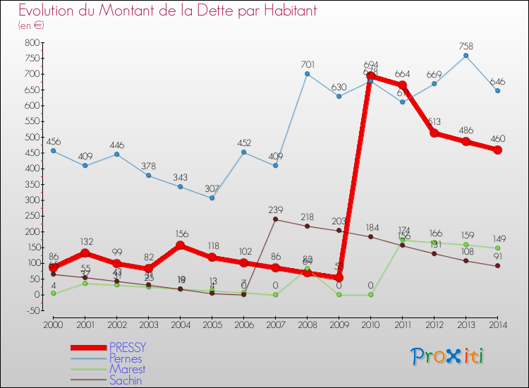 Evolution de la dette par habitant pour la commune de PRESSY et les communes proches de 2000 à 2014 Comparaison de la dette par habitant pour PRESSY et les communes voisines de 2000 à 2014