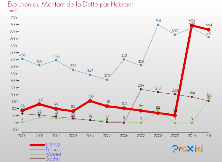Evolution de la dette par habitant pour la commune de PRESSY et les communes proches Comparaison de la dette par habitant pour PRESSY et les communes voisines