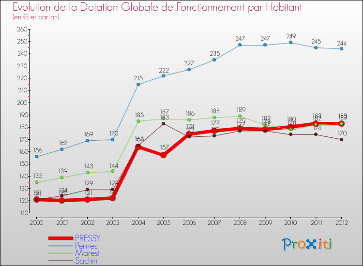 Evolution et montant de la dotation globale de fonctionnement par Habitant pour PRESSY et les communes proches Comparaison des dotations globales de fonctionnement par habitant pour PRESSY et les communes voisines