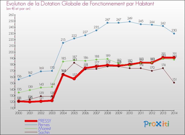 Evolution et montant de la dotation globale de fonctionnement par Habitant pour PRESSY et les communes proches de 2000 à 2014. Comparaison des dotations globales de fonctionnement par habitant pour PRESSY et les communes voisines de 2000 à 2014.