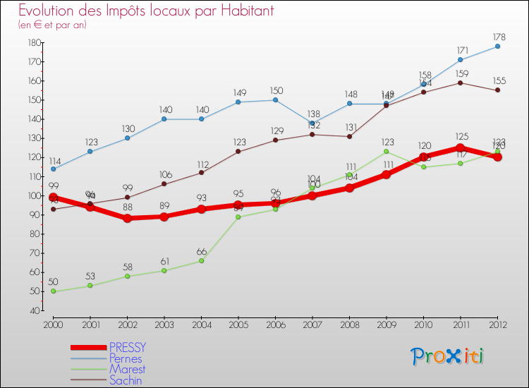 Evolution et montant des impôts locaux par Habitant pour PRESSY et les communes proches Comparaison des impôts locaux par habitant pour PRESSY et les communes voisines