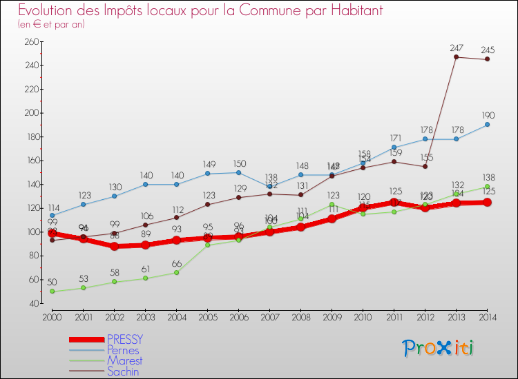 Evolution et montant des impôts locaux par Habitant pour PRESSY et les communes proches de 2000 à 2014 Comparaison des impôts locaux par habitant pour PRESSY et les communes voisines de 2000 à 2014