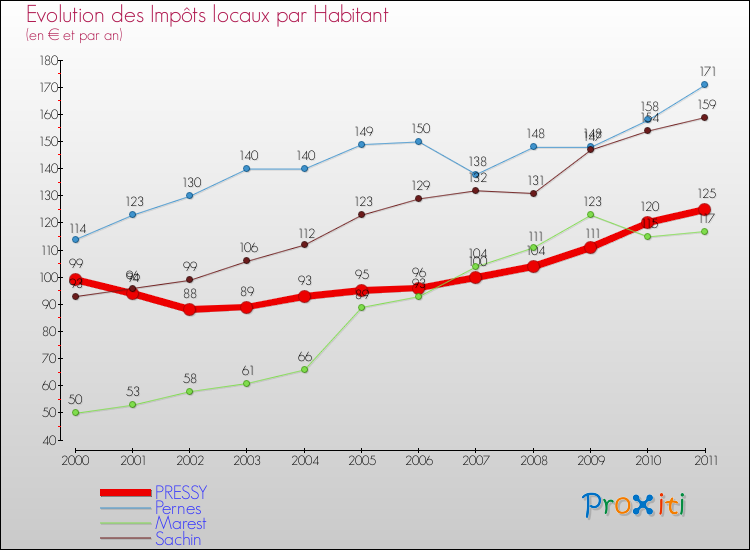 Evolution et montant des impôts locaux par Habitant pour PRESSY et les communes proches Comparaison des impôts locaux par habitant pour PRESSY et les communes voisines