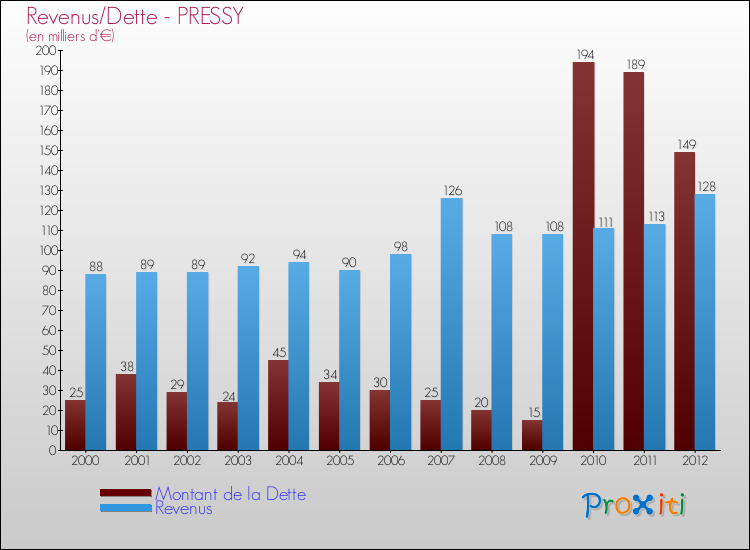 Evolution comparée de la dette et des revenus pour la commune de PRESSY de 2000 à 2012 Comparaison de la dette et des revenus pour PRESSY de 2000 à 2012