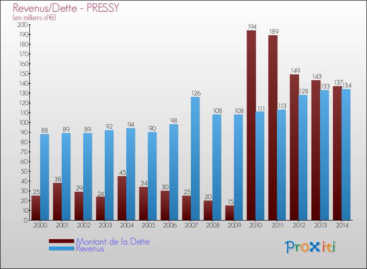 Evolution comparée de la dette et des revenus pour la commune de PRESSY de 2000 à 2014 Comparaison de la dette et des revenus pour PRESSY de 2000 à 2014