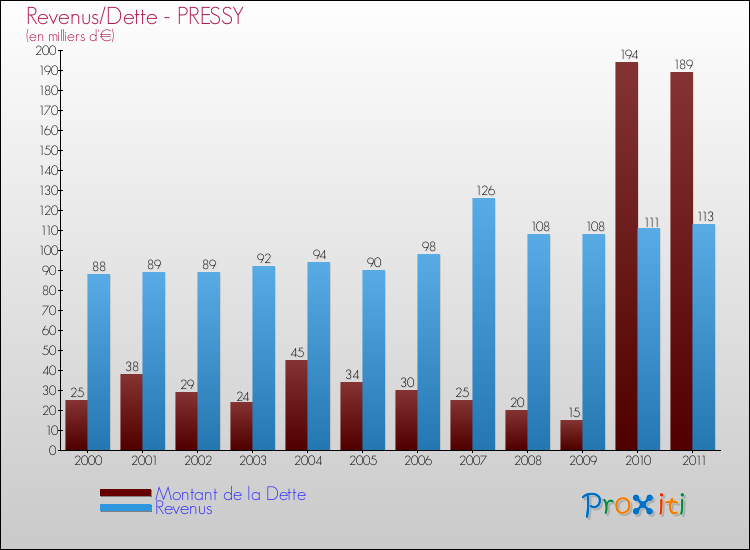 Evolution comparée de la dette et des revenus pour la commune de PRESSY de 2000 à 2011 Comparaison de la dette et des revenus pour PRESSY de 2000 à 2011