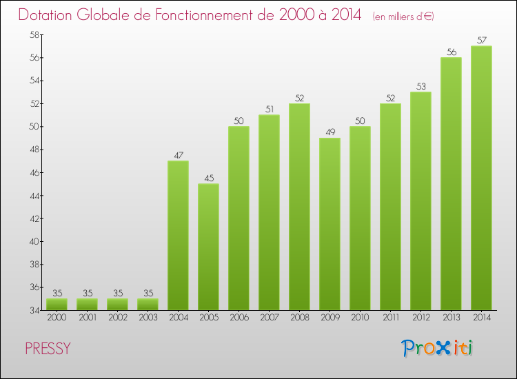 Evolution du montant de la Dotation Globale de Fonctionnement pour la commune de PRESSY de 2000 à 2014 Evolution du montant de la Dotation Globale de Fonctionnement pour PRESSY de 2000 à 2014
