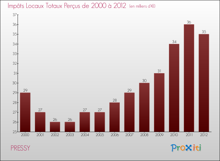 Evolution des Impôts Locaux pour la commune de PRESSY de 2000 à 2012 Evolution des Impôts Locaux pour PRESSY de 2000 à 2012
