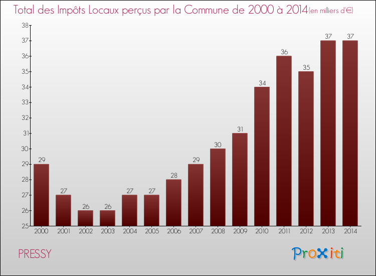 Evolution des Impôts Locaux pour la commune de PRESSY de 2000 à 2014 Evolution des Impôts Locaux pour PRESSY de 2000 à 2014