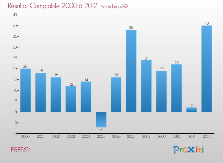 Evolution du résultat comptable pour la commune de PRESSY de 2000 à 2012 Evolution du résultat comptable pour PRESSY de 2000 à 2012