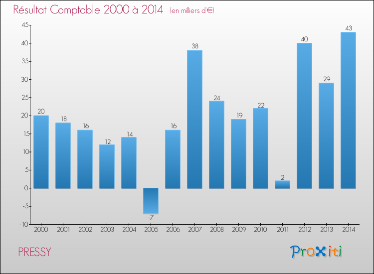 Evolution du résultat comptable pour la commune de PRESSY de 2000 à 2014 Evolution du résultat comptable pour PRESSY de 2000 à 2014