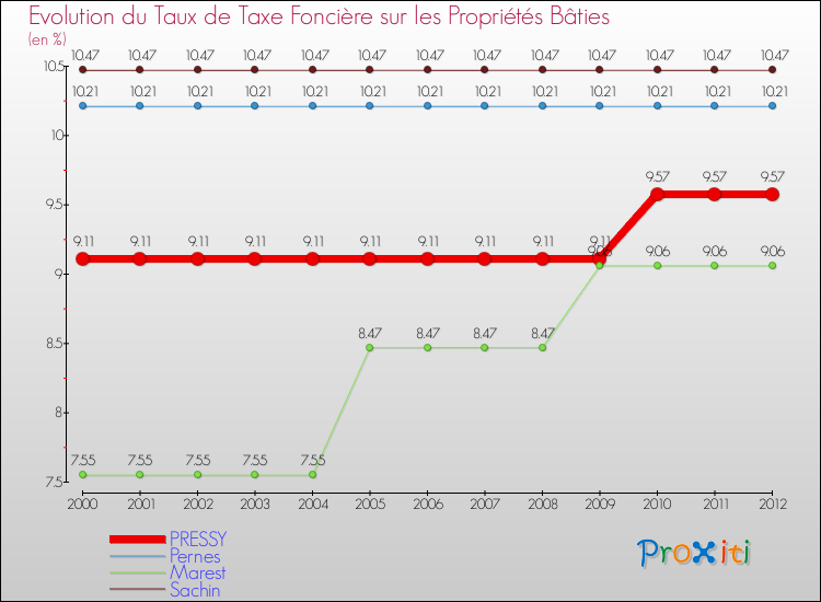 Evolution du taux de la taxe foncière sur le bati pour PRESSY et les communes proches de 2000 à 2012 Comparaison des taux de taxe foncière sur le bati pour PRESSY et les communes voisines de 2000 à 2012
