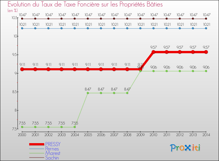 Evolution du taux de la taxe foncière sur le bati pour PRESSY et les communes proches de 2000 à 2014 Comparaison des taux de taxe foncière sur le bati pour PRESSY et les communes voisines de 2000 à 2014