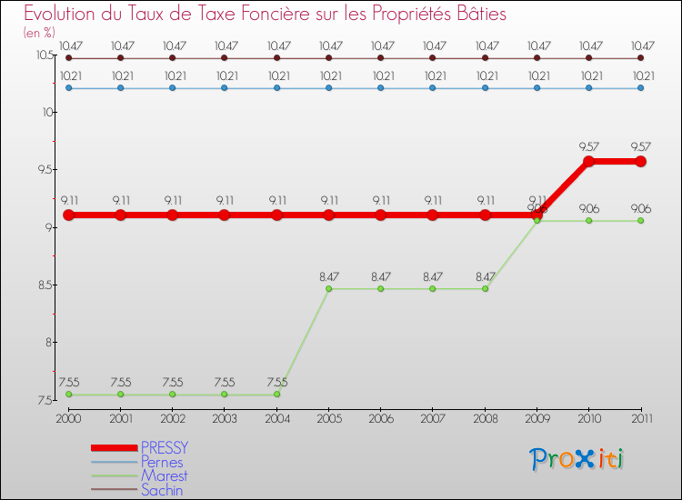 Evolution du taux de la taxe foncière sur le bati pour PRESSY et les communes proches Comparaison des taux de taxe foncière sur le bati pour PRESSY et les communes voisines