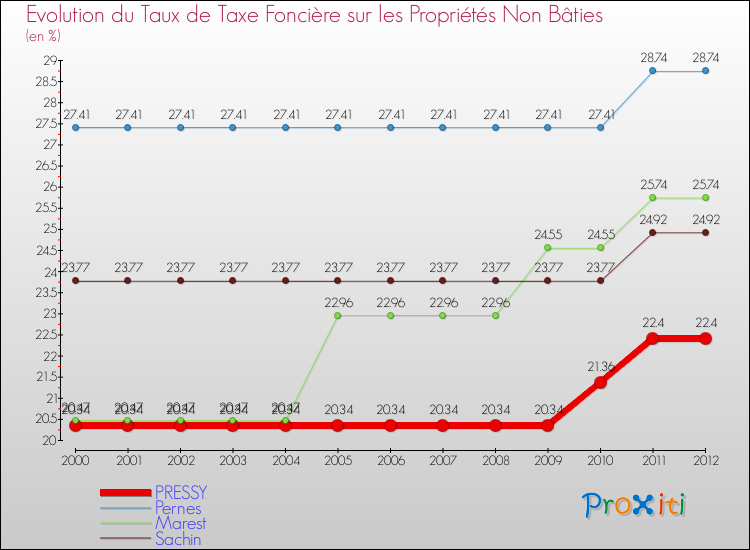 Evolution du taux de la taxe foncière sur les immeubles et terrains non batis pour PRESSY et les communes proches de 2000 à 2012 Comparaison des taux de la taxe foncière sur les immeubles et terrains non batis pour PRESSY et les communes voisines de 2000 à 2012
