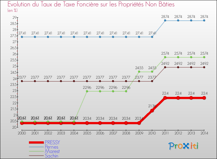 Evolution du taux de la taxe foncière sur les immeubles et terrains non batis pour PRESSY et les communes proches de 2000 à 2014 Comparaison des taux de la taxe foncière sur les immeubles et terrains non batis pour PRESSY et les communes voisines de 2000 à 2014