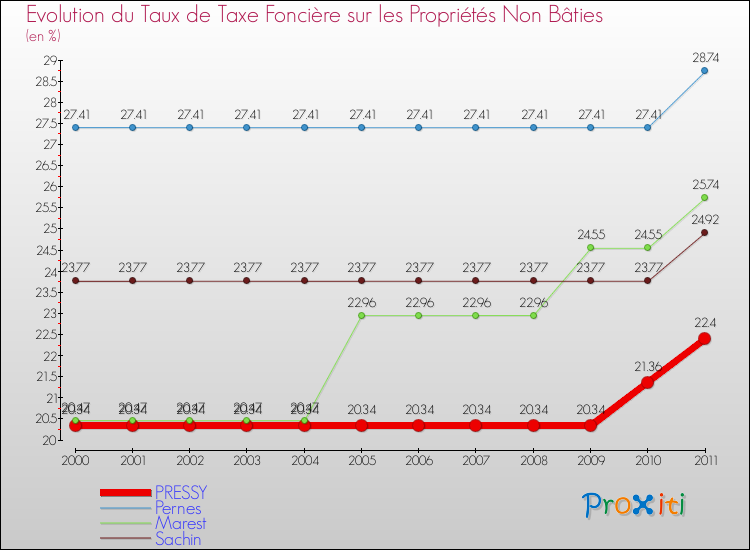 Evolution du taux de la taxe foncière sur les immeubles et terrains non batis pour PRESSY et les communes proches Comparaison des taux de la taxe foncière sur les immeubles et terrains non batis pour PRESSY et les communes voisines
