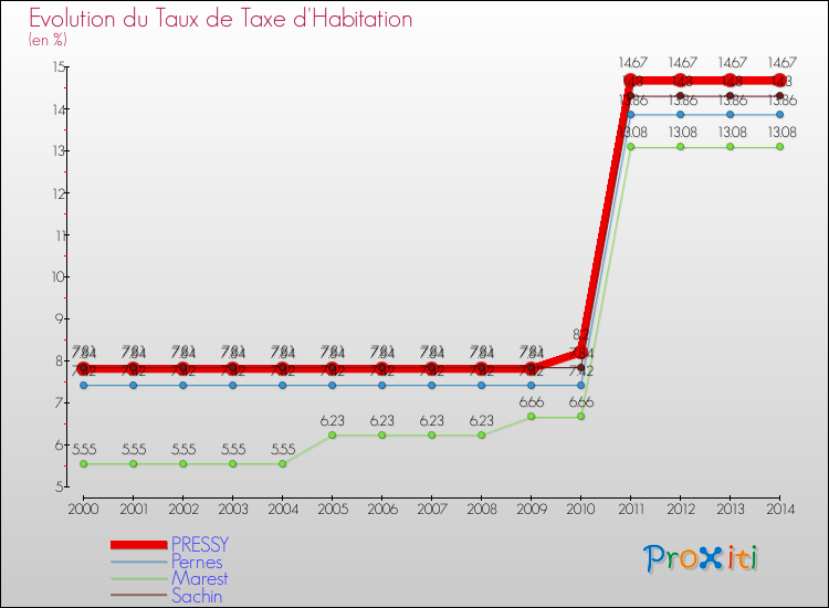 Evolution du taux de la taxe d'habitation pour PRESSY et les communes proches de 2000 à 2014 Comparaison des taux de la taxe d'habitation pour PRESSY et les communes voisines de 2000 à 2014