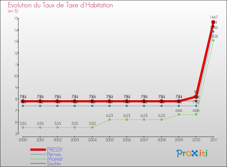 Evolution du taux de la taxe d'habitation pour PRESSY et les communes proches Comparaison des taux de la taxe d'habitation pour PRESSY et les communes voisines