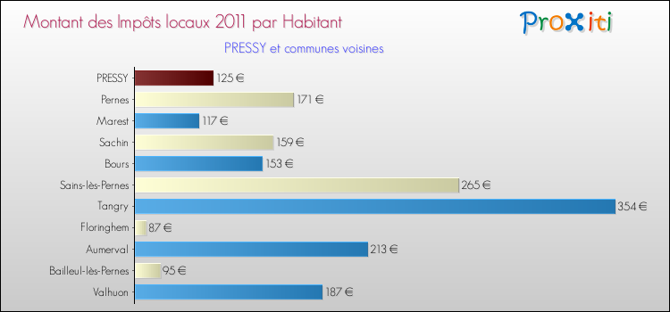 Montant des impôts locaux par Habitant pour PRESSY et les communes proches Comparaison des impôts locaux par habitant pour PRESSY et les communes voisines