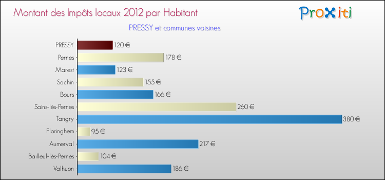 Montant des impôts locaux par Habitant pour PRESSY et les communes proches Comparaison des impôts locaux par habitant pour PRESSY et les communes voisines