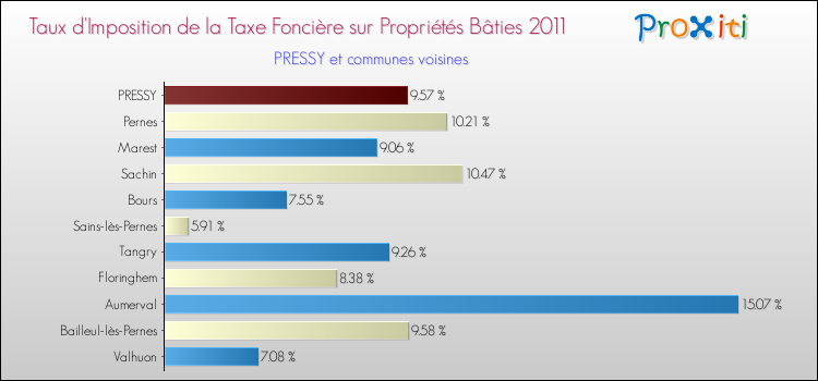 Taux d'imposition de la taxe foncière sur le bati 2011 pour PRESSY et les communes proches Comparaison des taux d'imposition de la taxe foncière sur le bati 2011 pour PRESSY et les communes voisines