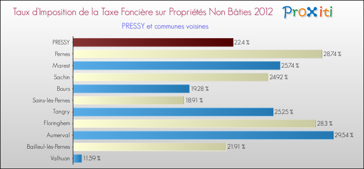 Taux d'imposition de la taxe foncière sur les immeubles et terrains non batis 2012 pour PRESSY et les communes proches Comparaison des taux d'imposition de la taxe foncière sur les immeubles et terrains non batis 2012 pour PRESSY et les communes voisines