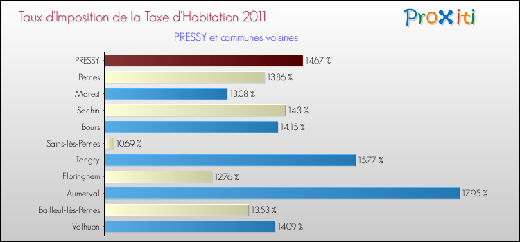 Taux d'imposition de la taxe d'habitation 2011 pour PRESSY et les communes proches Comparaison des taux d'imposition de la taxe d'habitation 2011 pour PRESSY et les communes voisines