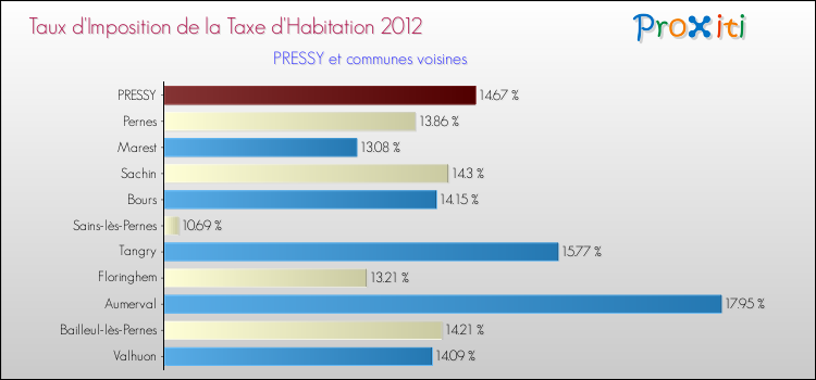 Taux d'imposition de la taxe d'habitation 2012 pour PRESSY et les communes proches Comparaison des taux d'imposition de la taxe d'habitation 2012 pour PRESSY et les communes voisines