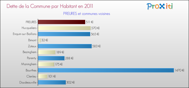 Dette par habitant de la commune en 2011 pour PREURES et les communes proches Comparaison de la dette par habitant de la commune en 2011 pour PREURES et les communes voisines