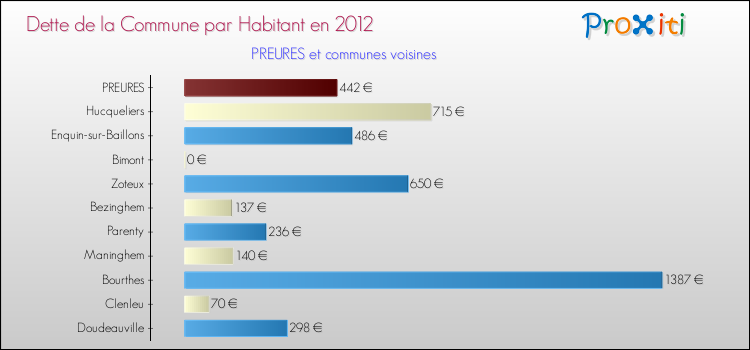 Dette par habitant de la commune en 2012 pour PREURES et les communes proches Comparaison de la dette par habitant de la commune en 2012 pour PREURES et les communes voisines