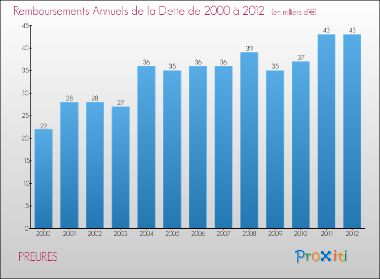 Evolution de l'annuité de la dette pour la commune de PREURES de 2000 à 2012 Annuités de la dette pour PREURES de 2000 à 2012