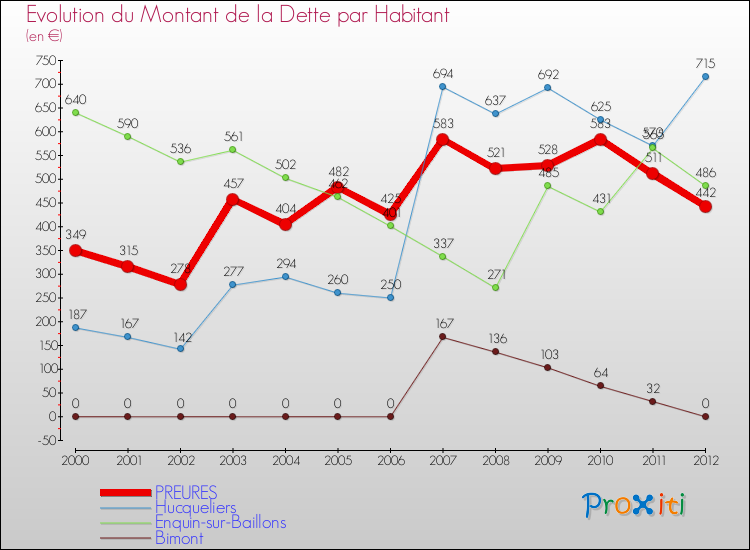 Evolution de la dette par habitant pour la commune de PREURES et les communes proches de 2000 à 2012 Comparaison de la dette par habitant pour PREURES et les communes voisines de 2000 à 2012