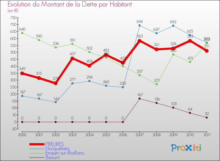 Evolution de la dette par habitant pour la commune de PREURES et les communes proches Comparaison de la dette par habitant pour PREURES et les communes voisines